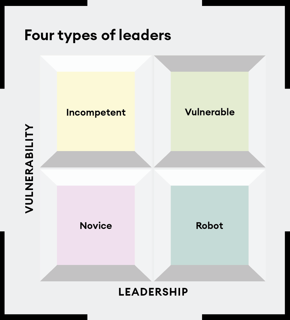 Figure 1: Four types of leaders