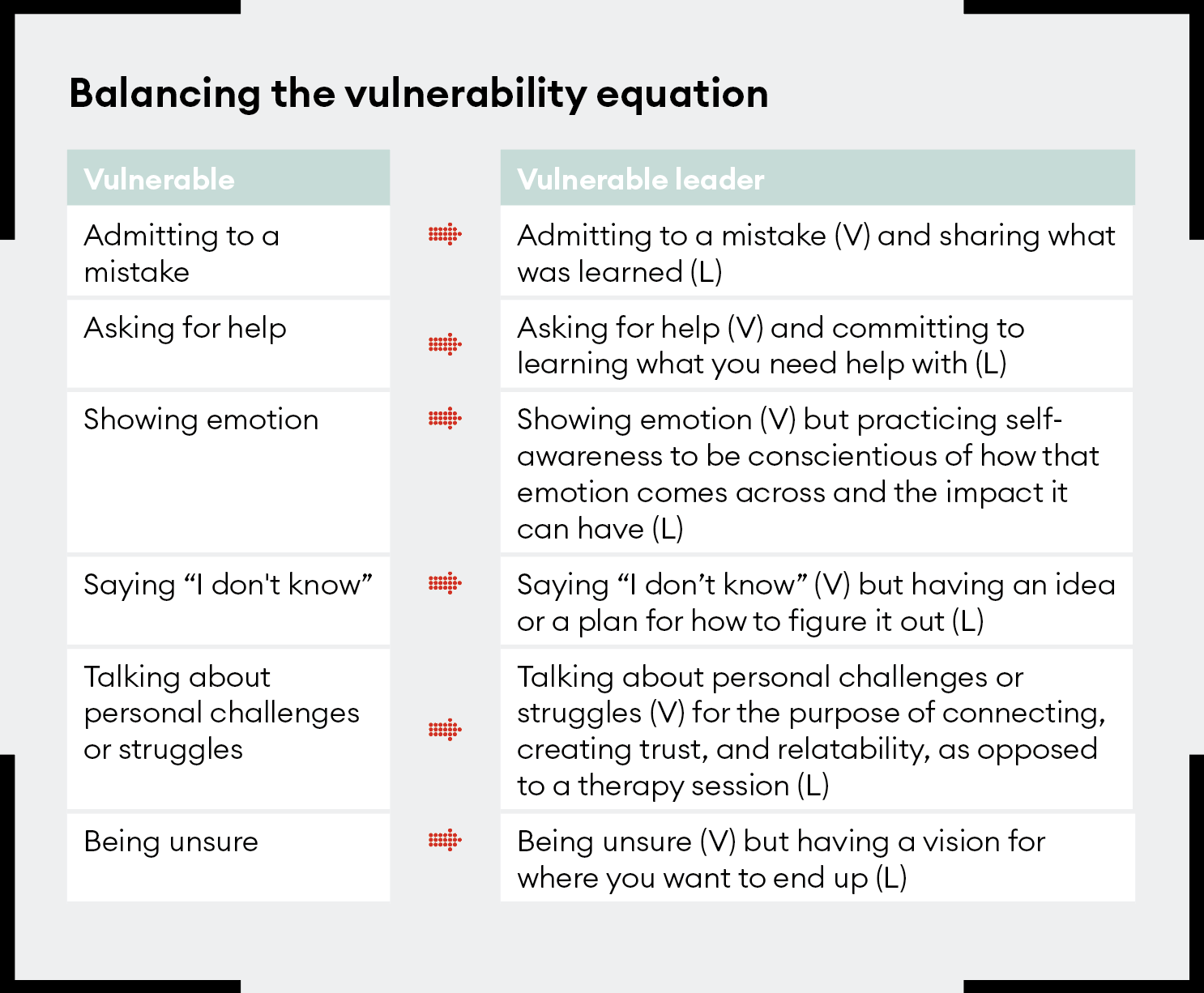 Figure 2: Balancing the vulnerability equation