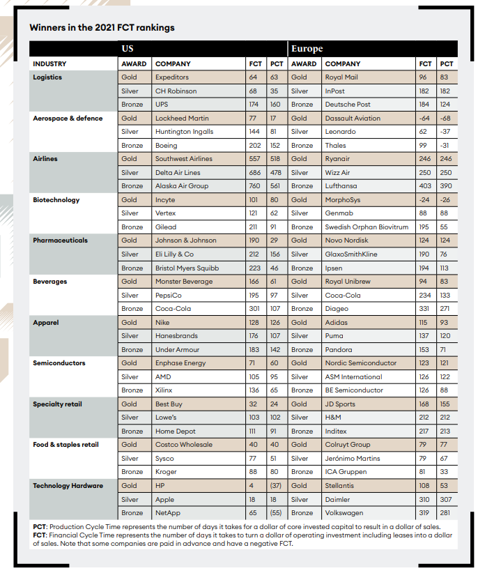 FCT Rankings 2021